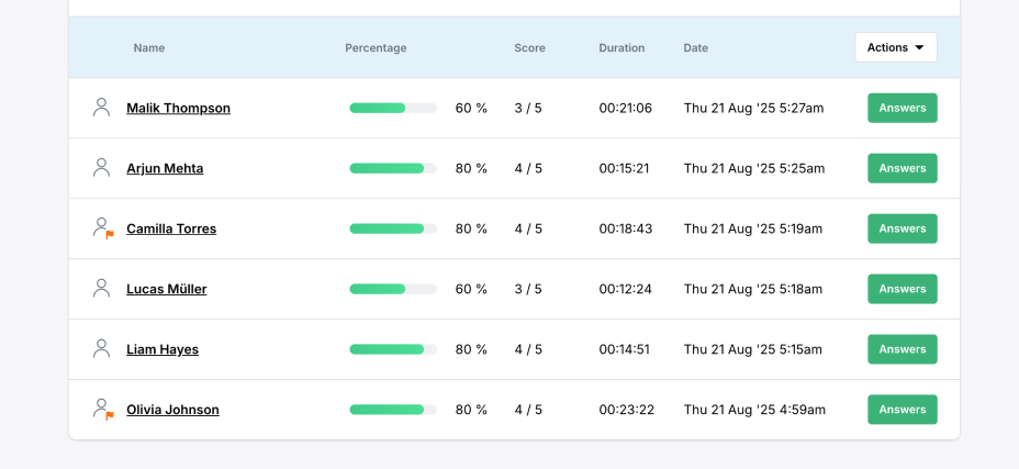 Proctoring Results overview